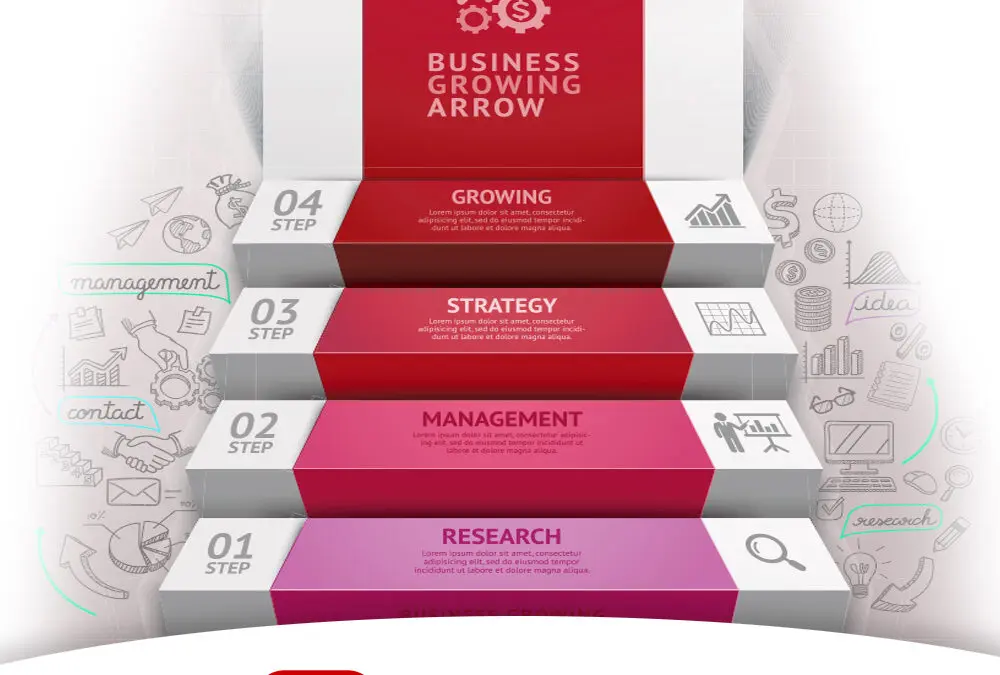 HOW IMPLEMENTING A SYSTEMATIC PROCESS FOR GROWING YOUR BUSINESS OFFERS SEVERAL ADVANTAGES